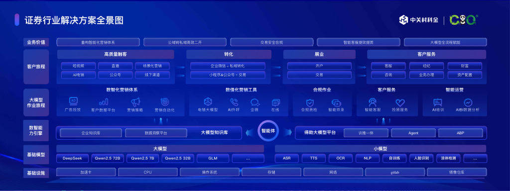 中关村科金基于垂类大模型打造的证券行业解决方案