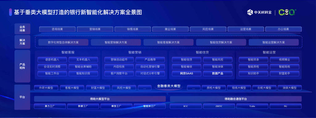 中关村科金基于垂类大模型打造的银行业解决方案