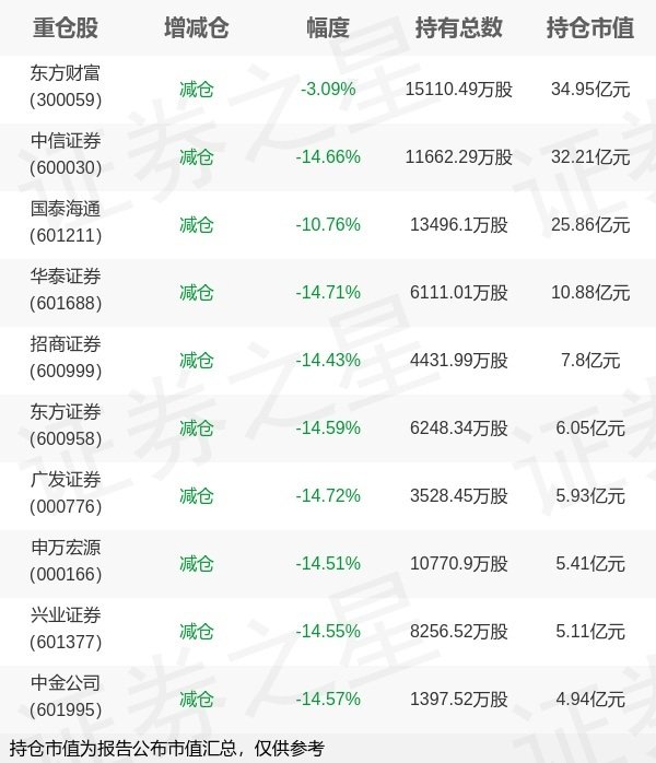 华生证券 华宝基金丰晨成旗下华宝中证证券ETF中报最新持仓，重仓东方财富