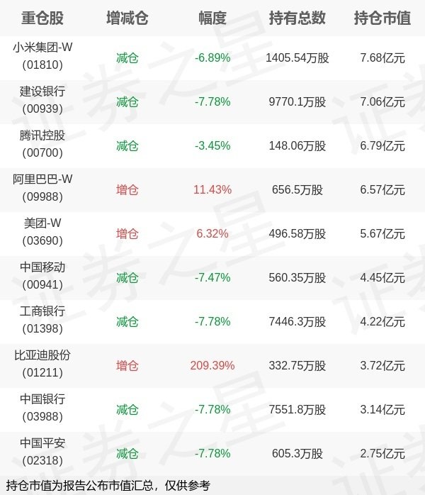 金策略 易方达基金余海燕旗下易方达恒生中国企业中报最新持仓，重仓小米集团-W