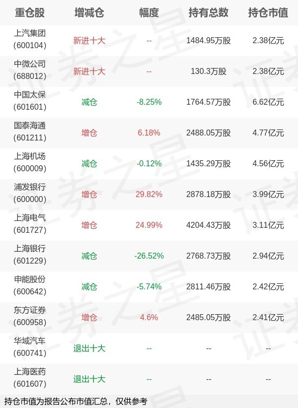 速盈配资 汇添富基金吴振翔旗下汇添富中证上海国企ETF中报最新持仓，重仓中国太保