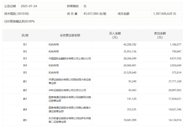配资网 博云新材今日跌6.65%，3家机构专用席位净买入1.53亿元