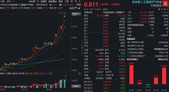 金信达 人工智能大爆发！算力龙头“易中天”集体新高，创业板人工智能ETF（159363）暴涨超3%资金抢筹
